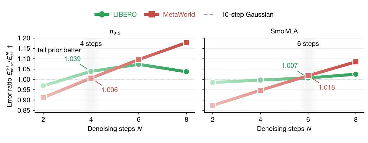 Figure 2: Error ratios for tail initialization with 2, 4, 6 and 8 denoising steps against a 10-step Gaussian reference.