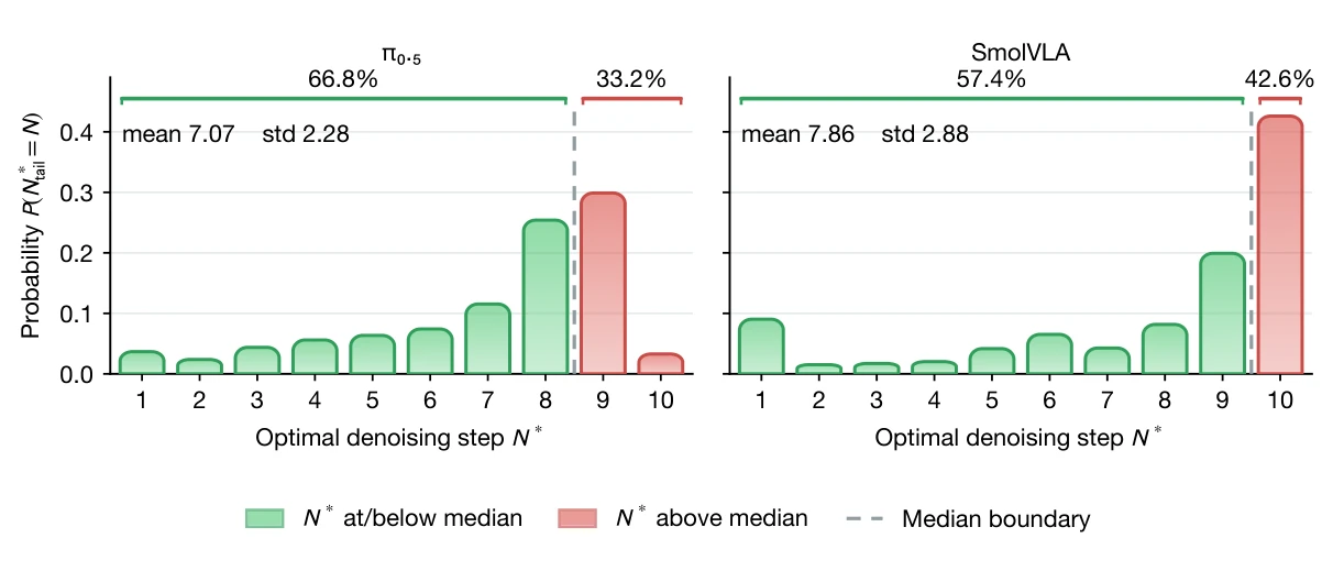 Figure 3: Distributions of optimal denoising steps for pi zero point five and SmolVLA.