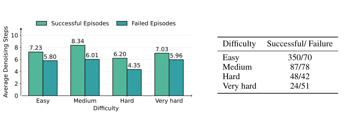 Figure 5 bar chart: Successful versus failed episodes average 7.23 versus 5.80 denoising steps on easy tasks, 8.34 versus 6.01 on medium, 6.20 versus 4.35 on hard, and 7.03 versus 5.96 on very hard.